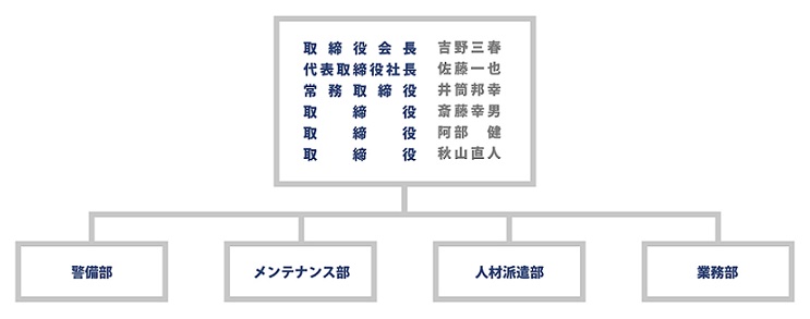 組織図