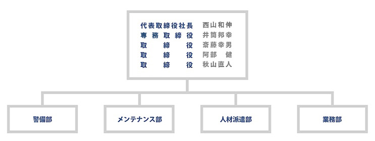 組織図